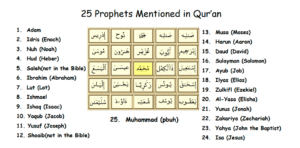 25 Prophets of Islam