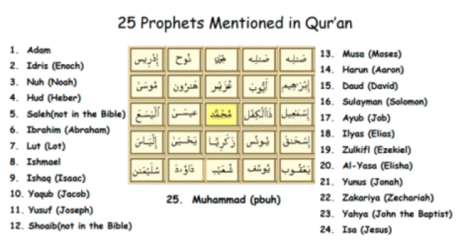 25 Prophets of Islam
