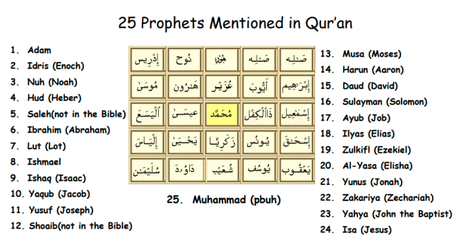 25 Prophets of Islam